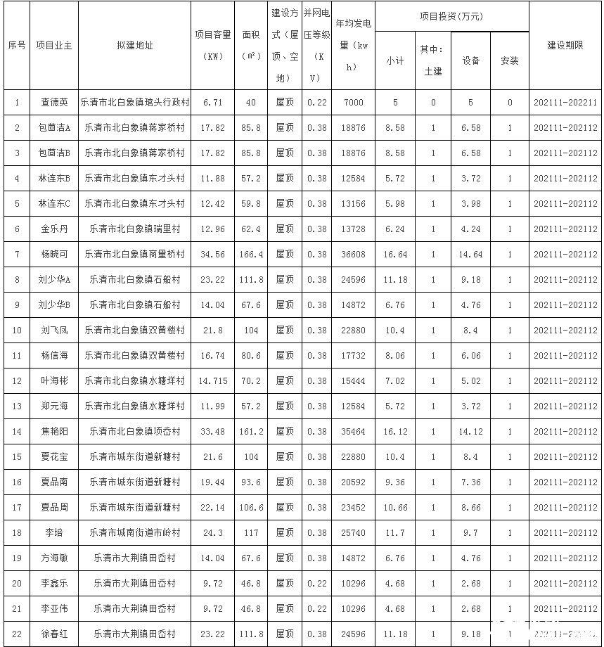 78戶，總裝機(jī)容量1483.69kW！浙江樂清市發(fā)改局發(fā)布2021年第二十三批居民家庭屋頂分布式光伏發(fā)電項(xiàng)目備案通知