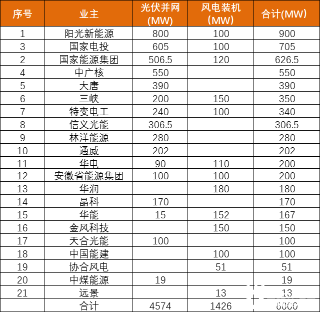 安徽能源局發(fā)布6GW風、光項目優(yōu)選名單：陽光新能源、國家電投、國家能源集團領(lǐng)銜