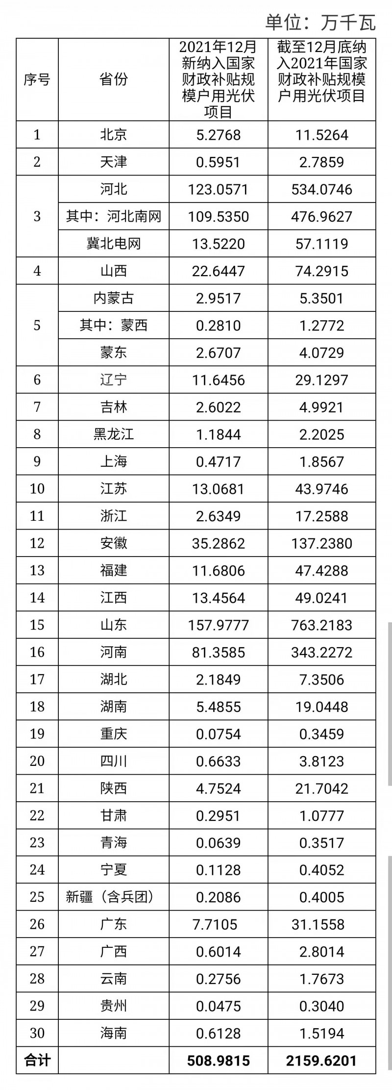 12月新增超5GW，全年新增21.6GW！國家能源局公布戶用光伏裝機信息