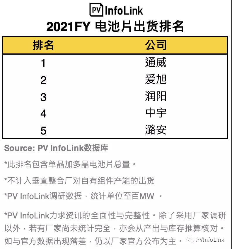 PV InfoLink發(fā)布2021年電池出貨排名，通威、愛(ài)旭穩(wěn)居前二