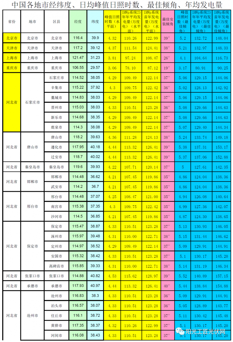 全國各省市光伏電站最佳安裝傾角、峰值日照時數(shù)、首年發(fā)電量、年均發(fā)電量參考表(NASA)