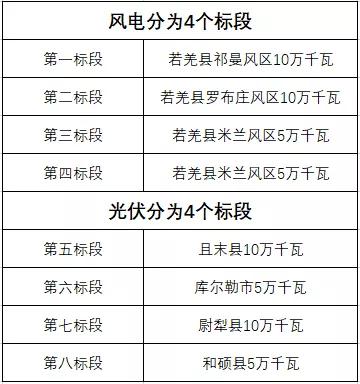 600MW！新疆巴州地區(qū)啟動(dòng)新能源項(xiàng)目競(jìng)爭(zhēng)性配置招標(biāo)