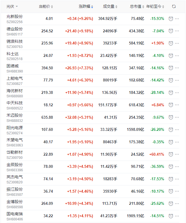光伏板塊迎來普漲行情，陽光、通威、晶澳、隆基等權重股領漲