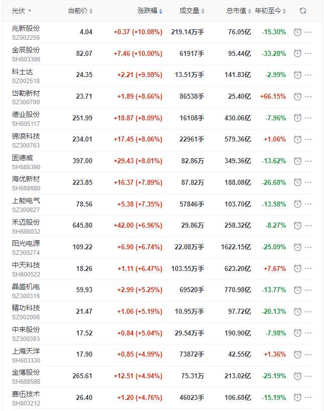 光伏板塊早盤大漲3.5%，陽光、晶科、晶澳、天合、隆基、通威等權重股領漲！
