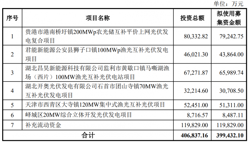 金開新能擬定增40億元用于光伏電站建設！