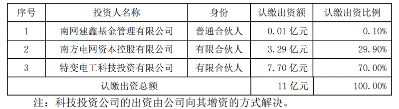 特變電工斥資7.7億元與南網(wǎng)資本、南網(wǎng)建鑫設(shè)立雙碳綠能基金