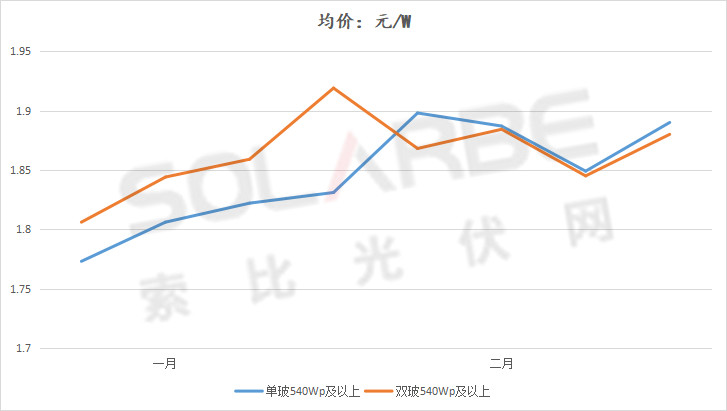 單面540W+均價(jià)1.83元、雙玻1.86元，開年35GW組件中標(biāo)一覽！