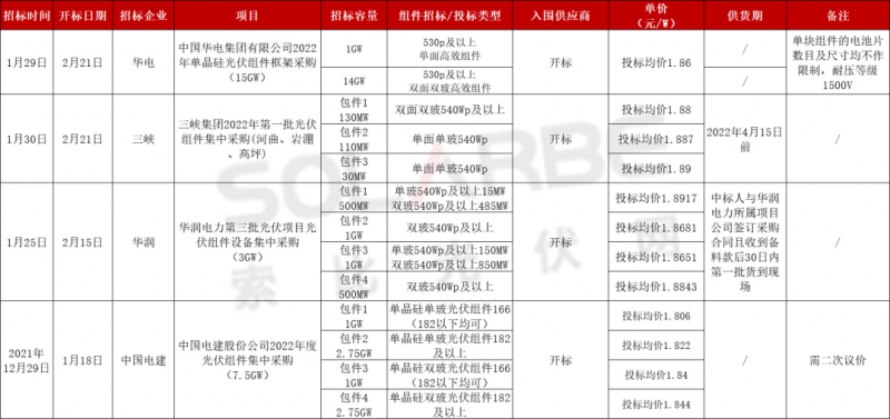 單面540W+均價(jià)1.83元、雙玻1.86元，開(kāi)年35GW組件中標(biāo)一覽！