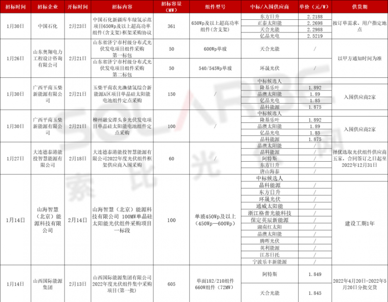 單面540W+均價(jià)1.83元、雙玻1.86元，開(kāi)年35GW組件中標(biāo)一覽！