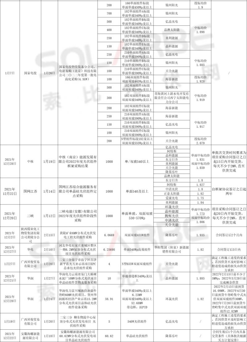 單面540W+均價(jià)1.83元、雙玻1.86元，開(kāi)年35GW組件中標(biāo)一覽！