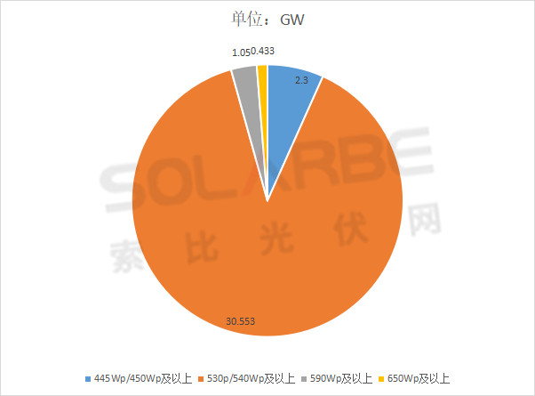 單面540W+均價(jià)1.83元、雙玻1.86元，開(kāi)年35GW組件中標(biāo)一覽！