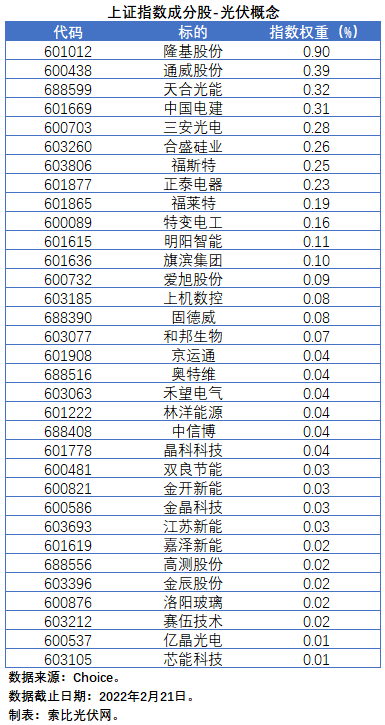 盤(pán)點(diǎn)股指成分股中的光伏企業(yè)：規(guī)模日益提升，影響力與日俱增