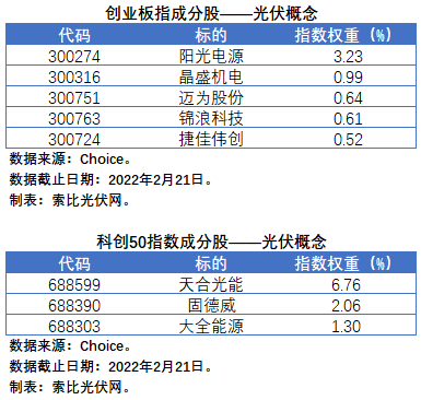 盤(pán)點(diǎn)股指成分股中的光伏企業(yè)：規(guī)模日益提升，影響力與日俱增