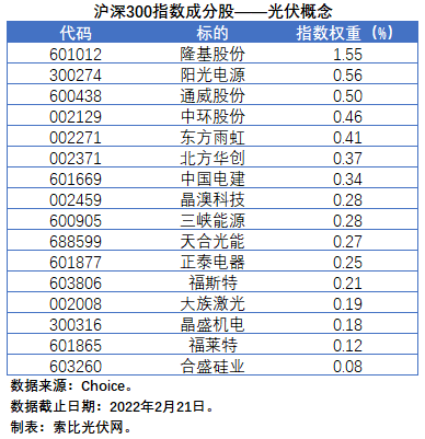 盤(pán)點(diǎn)股指成分股中的光伏企業(yè)：規(guī)模日益提升，影響力與日俱增