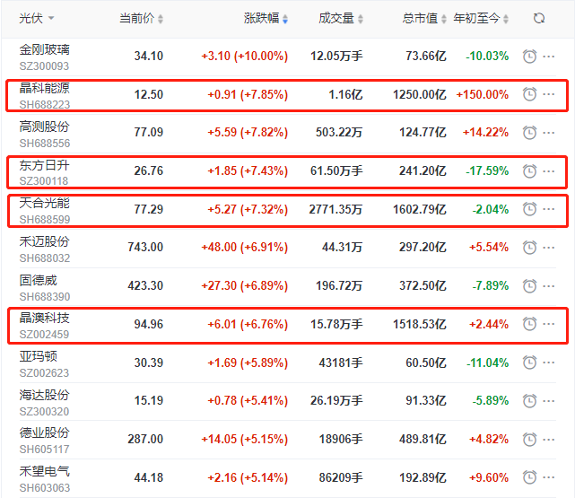 頭部組件個(gè)股集體大漲，晶科、晶澳、天合近10個(gè)交易日漲幅達(dá)35%