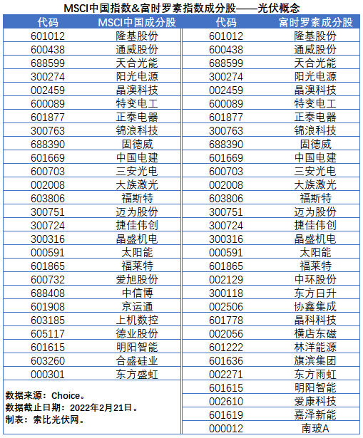 盤(pán)點(diǎn)股指成分股中的光伏企業(yè)：規(guī)模日益提升，影響力與日俱增