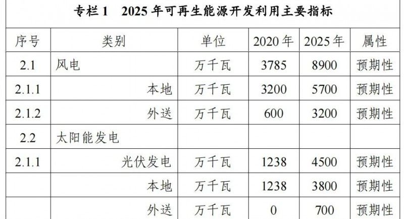 內(nèi)蒙古能源局：&quot;十四五&quot;期間新增32.6GW光伏！