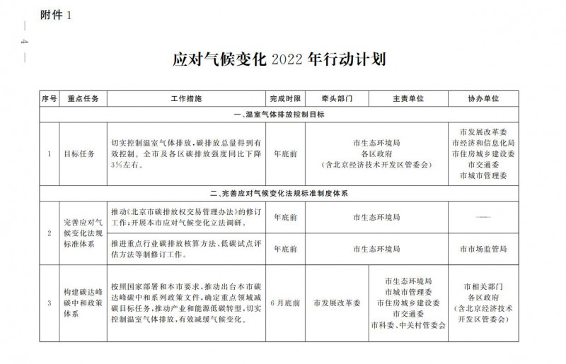 大力發(fā)展光伏、提高新能源消費(fèi)優(yōu)先級(jí)！北京市發(fā)改委公布《應(yīng)對(duì)氣候變化2022年行動(dòng)計(jì)劃》