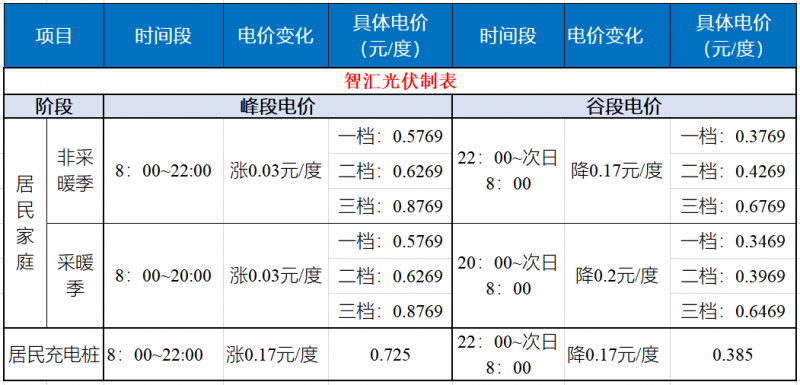 山東發(fā)改委：居民峰谷電價(jià)時(shí)代開(kāi)啟！