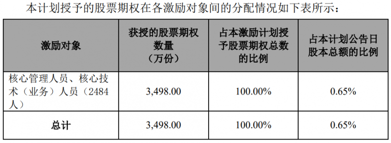 隆基股份發(fā)布股權(quán)激勵計劃，目標(biāo)2024年營收超1500億