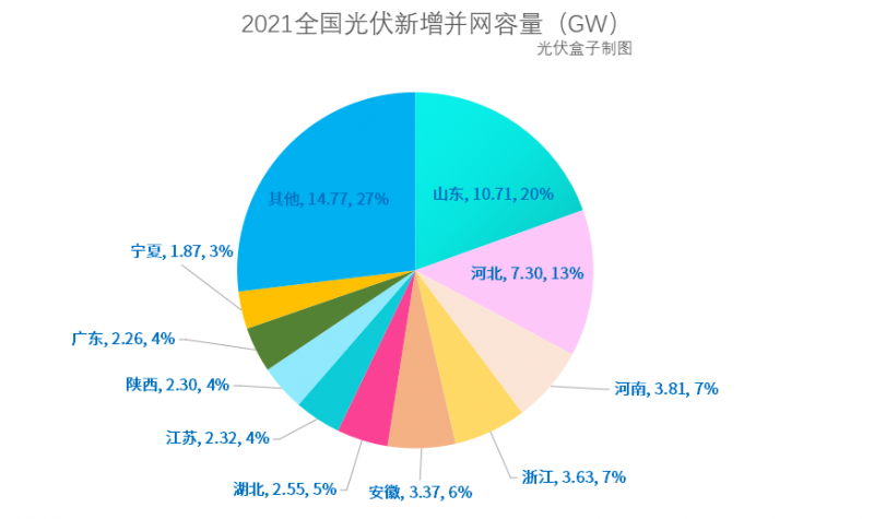 光伏新增并網(wǎng)54.88GW!，分布式29.279GW！國家能源局公布2021年光伏發(fā)電建設(shè)運行情況