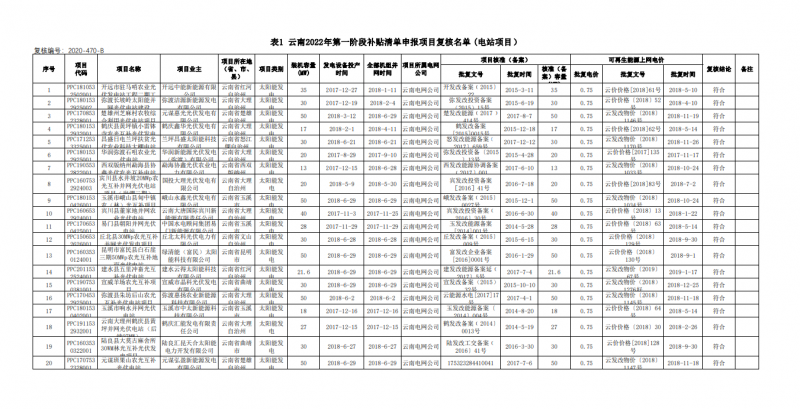 光伏640MW！云南電網(wǎng)2022年第一階段補(bǔ)貼清單公布