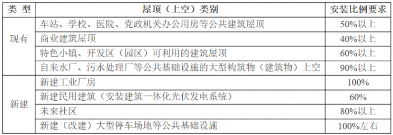 2025年光伏建設(shè)1.5GW，屋頂光伏補(bǔ)貼0.1元/度！浙江瑞安公開征求全面推進(jìn)清潔能源發(fā)展意見