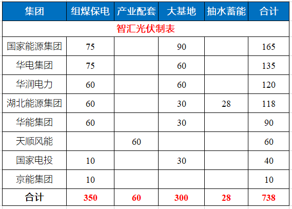 湖北省能源局公布7.83GW風(fēng)光指標(biāo) 國家能源集團、華電、華潤均超1GW！