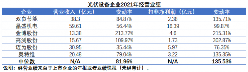 擴(kuò)產(chǎn)浪潮之下光伏設(shè)備企業(yè)股價(jià)萎靡不振，預(yù)期變了？