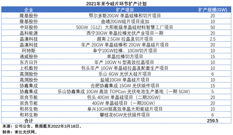 擴(kuò)產(chǎn)浪潮之下光伏設(shè)備企業(yè)股價(jià)萎靡不振，預(yù)期變了？