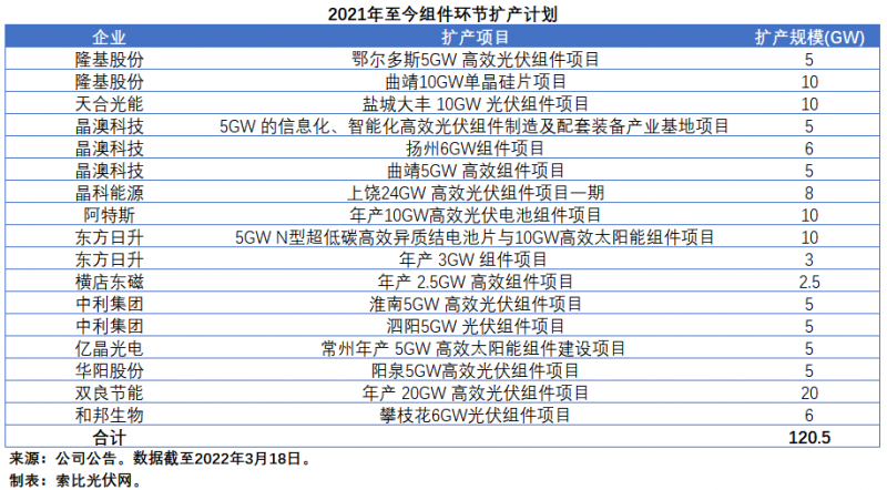 擴(kuò)產(chǎn)浪潮之下光伏設(shè)備企業(yè)股價(jià)萎靡不振，預(yù)期變了？