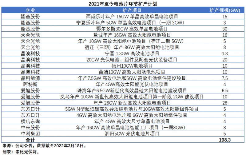 擴(kuò)產(chǎn)浪潮之下光伏設(shè)備企業(yè)股價(jià)萎靡不振，預(yù)期變了？