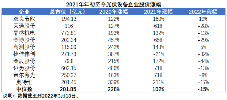 擴(kuò)產(chǎn)浪潮之下光伏設(shè)備企業(yè)股價(jià)萎靡不振，預(yù)期變了？