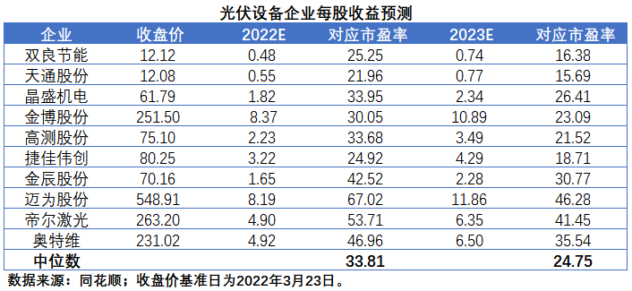 擴(kuò)產(chǎn)浪潮之下光伏設(shè)備企業(yè)股價(jià)萎靡不振，預(yù)期變了？
