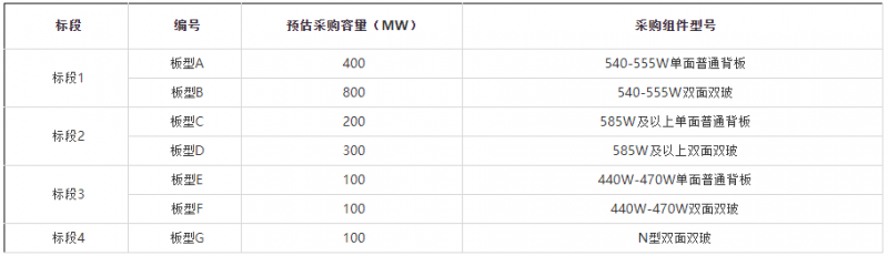 2GW！華能集團(tuán)開啟2022年第一批組件集采