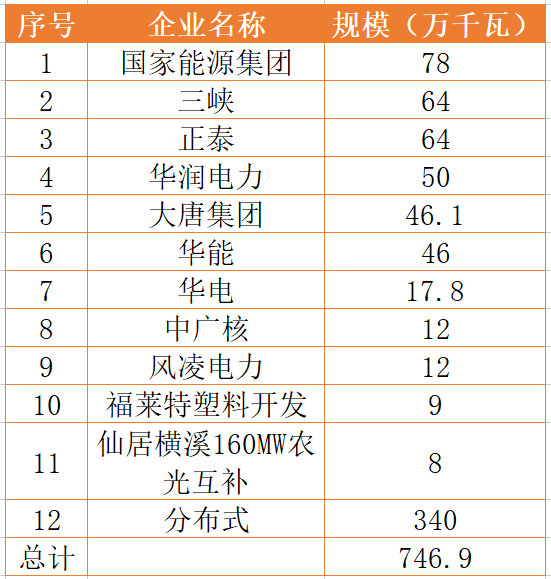 國家能源集團、三峽、正泰領(lǐng)銜！浙江公布7.46GW重點光伏項目清單