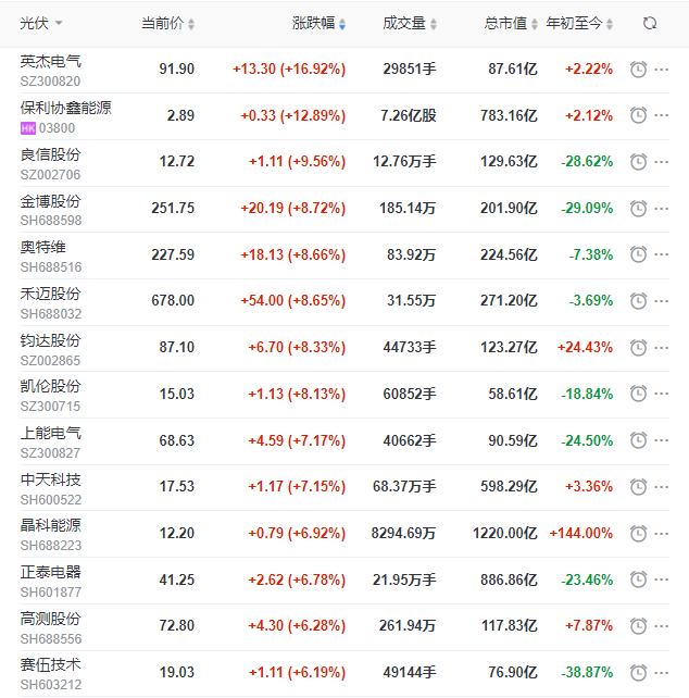 A股市場全面回暖光伏板塊縮量大漲，短期走勢仍不明朗