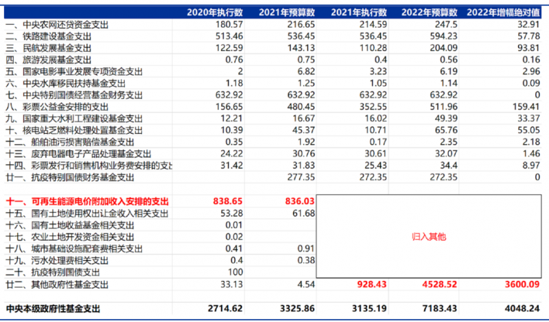 合計5000億！“國家財政支出+電網(wǎng)企業(yè)舉債”合力解決可再生能源補貼問題！