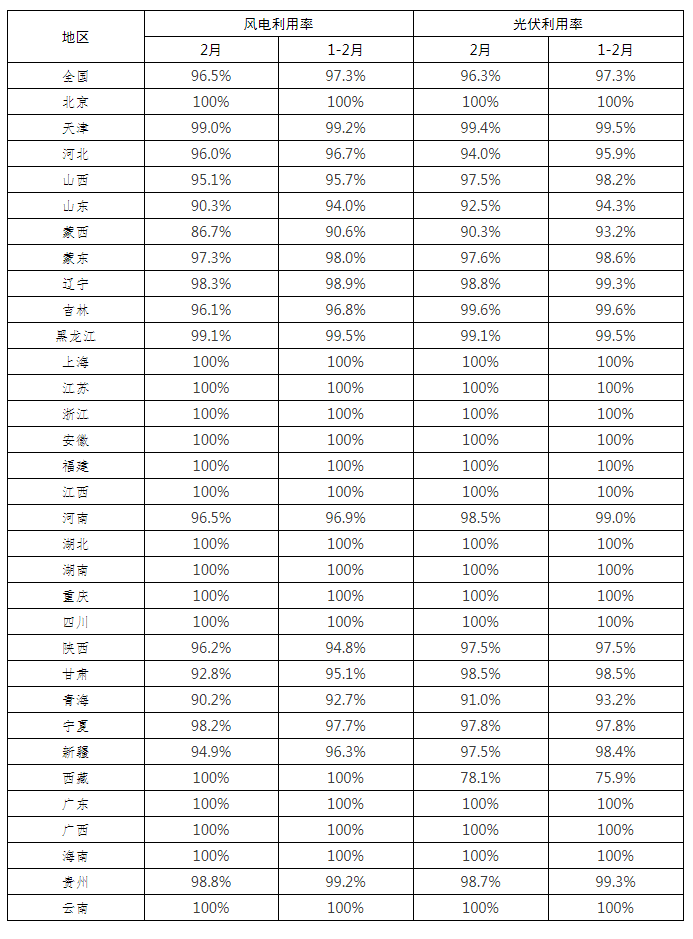全國新能源消納監(jiān)測預(yù)警中心公布2022年2月各省風電、光伏并網(wǎng)消納情況