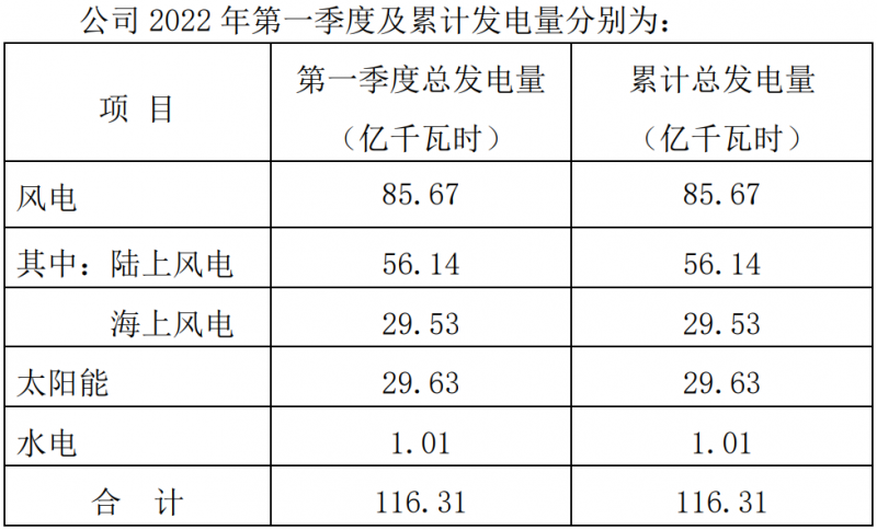 三峽能源：2022Q1光伏發(fā)電29.63億千瓦時(shí)，同比增長(zhǎng)44.18%