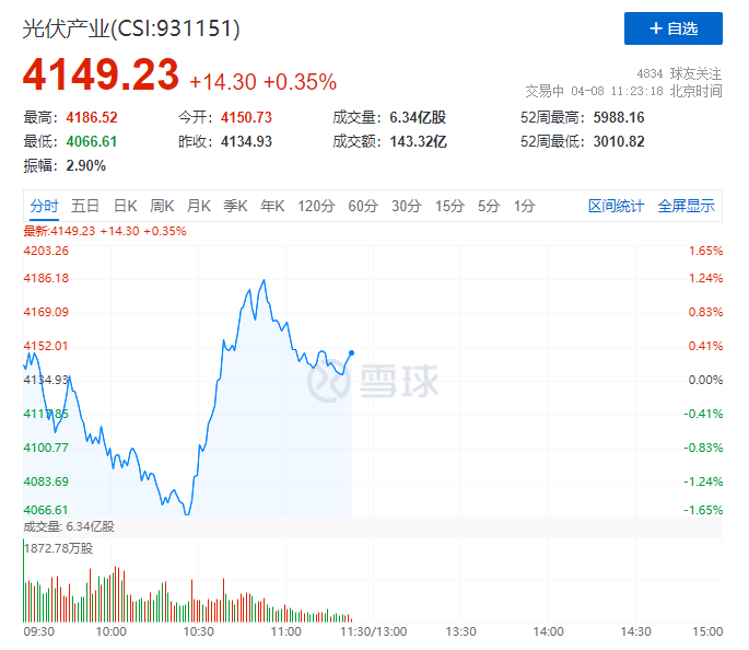 你被主力“套路”了嗎？光伏板塊早盤V型反轉(zhuǎn)逆勢上攻！