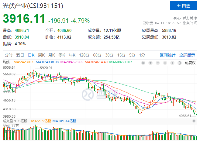 光伏板塊暴跌4.8%，市場“黃金坑”若隱若現(xiàn)！