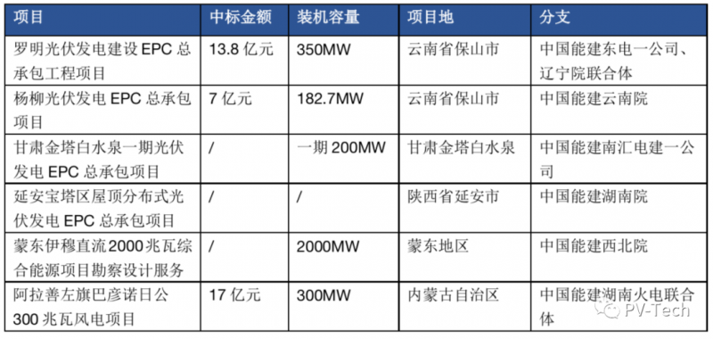 超3GW！中國能建中標(biāo)多個(gè)光伏項(xiàng)目！