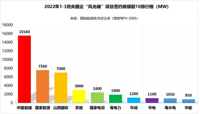 一季度69.29GW“風(fēng)光儲”項目：央國企占61.32%、中國能建、國家能源集團領(lǐng)跑! (詳見文內(nèi))