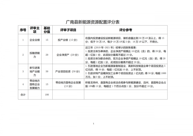 10個(gè)光伏項(xiàng)目！廣南縣發(fā)布“十四五”新能源項(xiàng)目投資主體優(yōu)選公告
