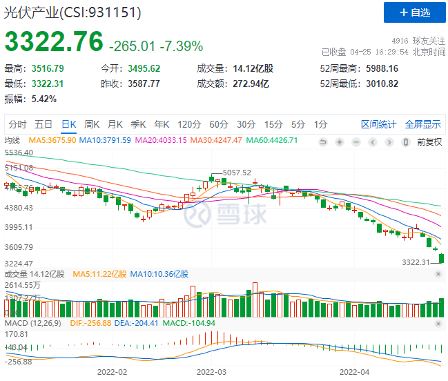 創(chuàng)造歷史！光伏板塊單日暴跌7.39%！