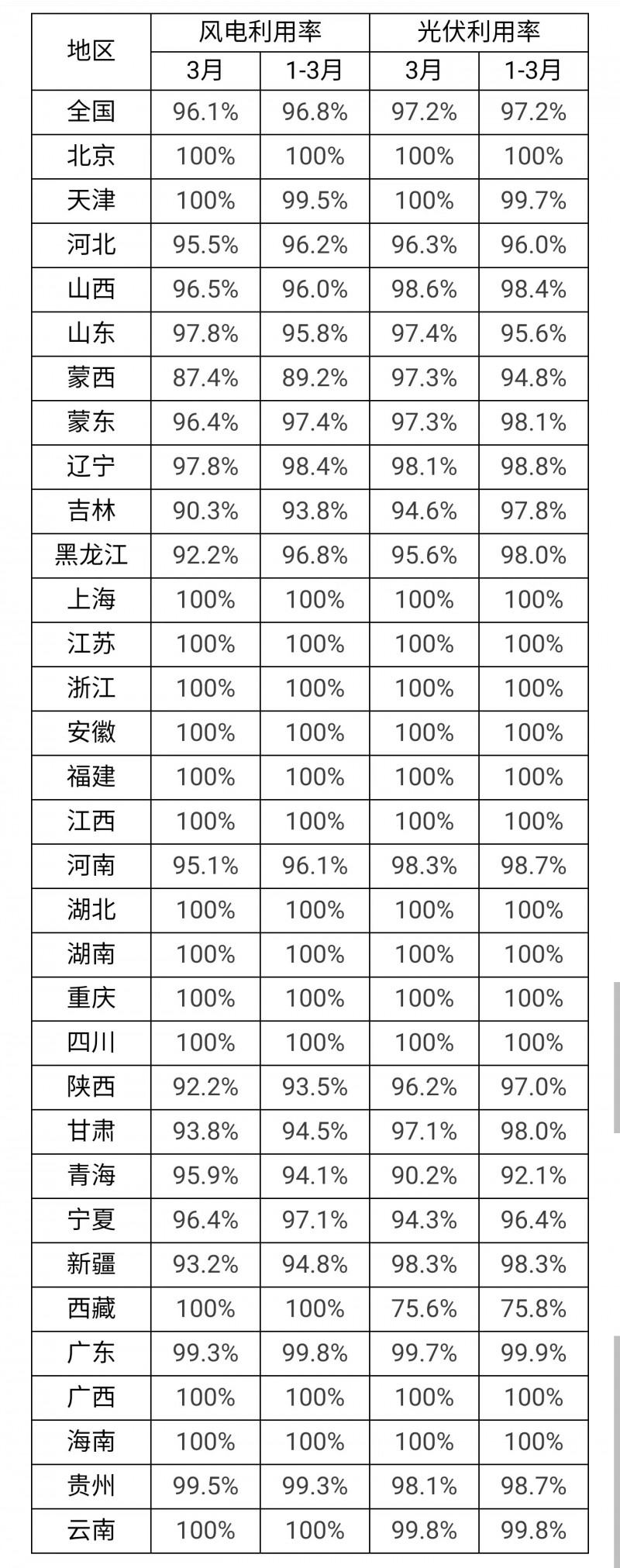 3月光伏利用率97.2%！河北、吉林、青海等地低于全國平均水平！