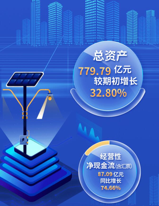 中環(huán)股份2021年度及2022年一季度報告：2022年Q1營收133.68億，同比增長79.13%！