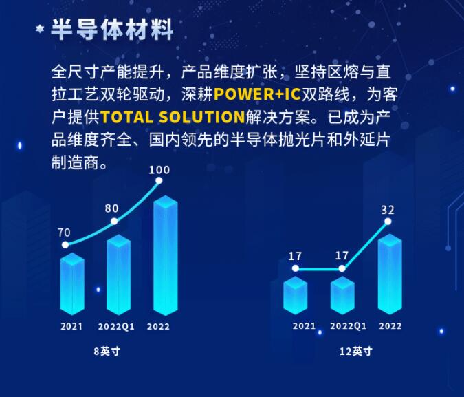 中環(huán)股份2021年度及2022年一季度報告：2022年Q1營收133.68億，同比增長79.13%！