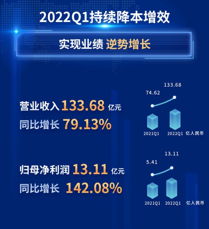 中環(huán)股份2021年度及2022年一季度報告：2022年Q1營收133.68億，同比增長79.13%！